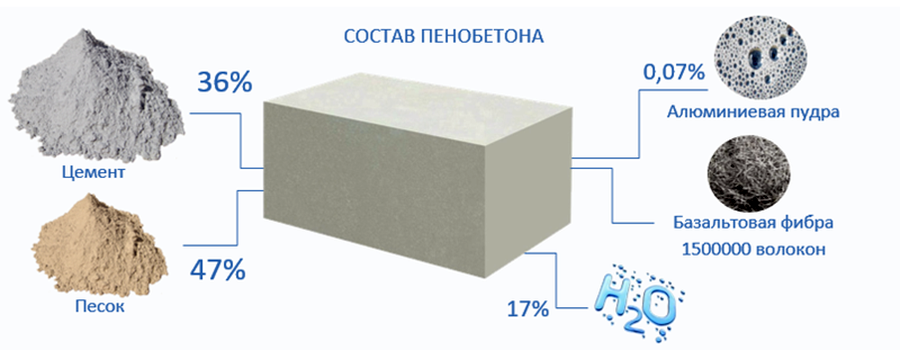 Состав пенобетона Состав пенобетона.png